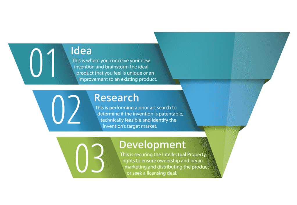 VIP Invention Success Strategy Funnel - Validate, Protect, and Promote your invention